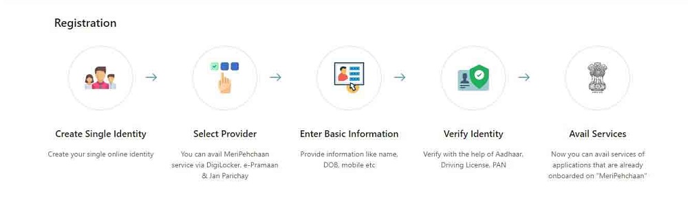 Meri Pahchaan Portal Registration process